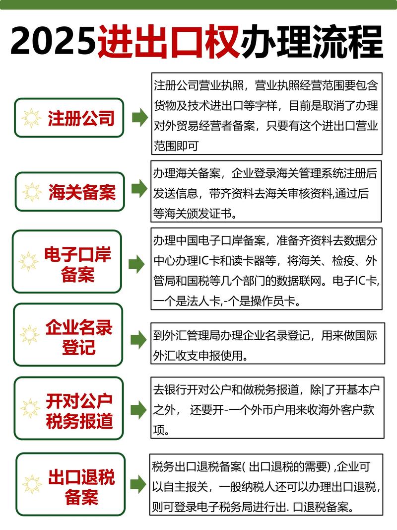 2025年外贸企业办理进出口权流程.